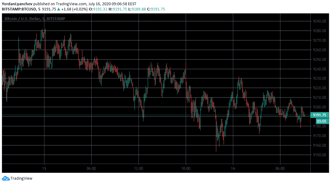 BTCUSD 5m. Source: TradingView