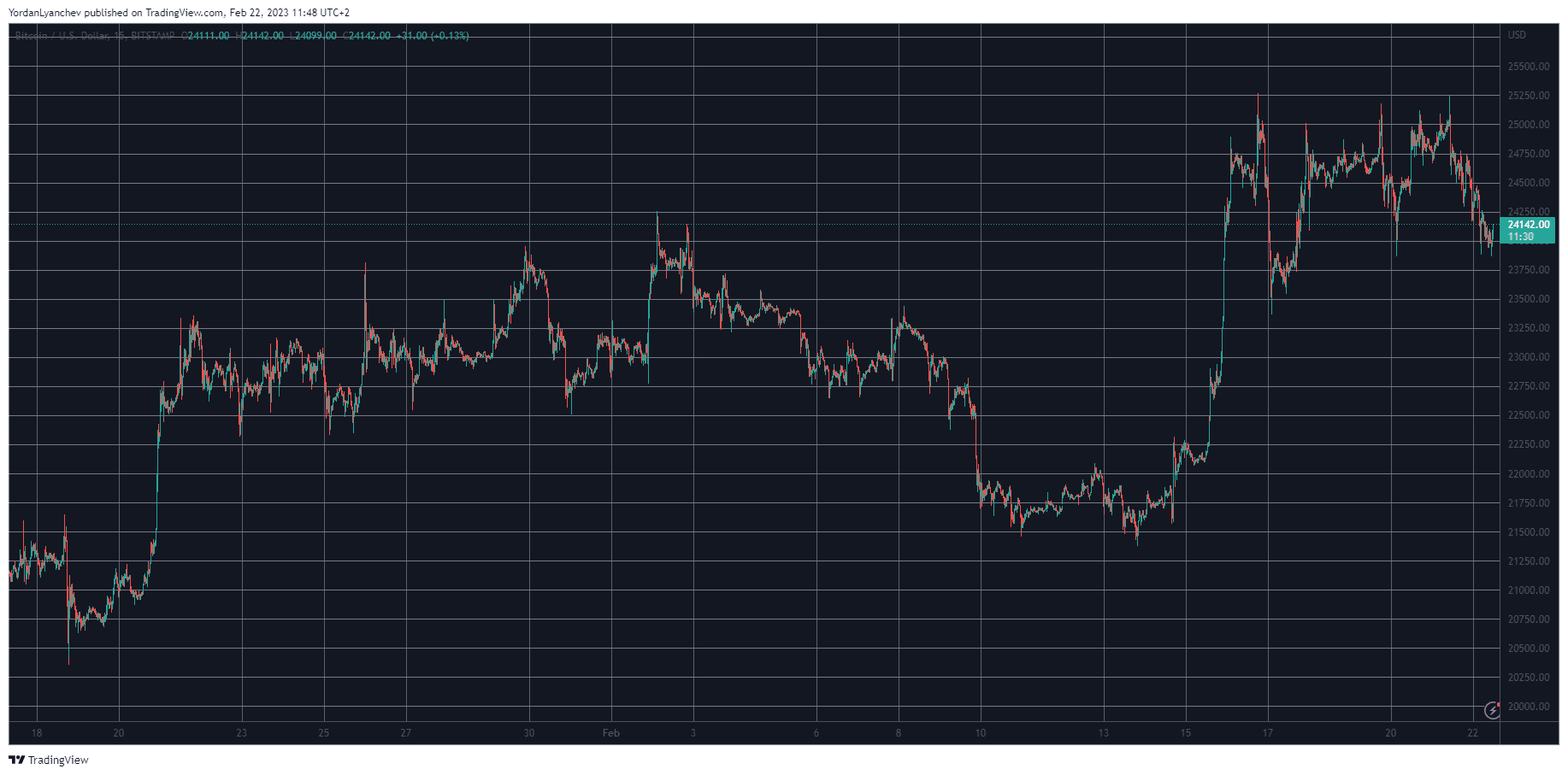 BTCUSD. Source: TradingView