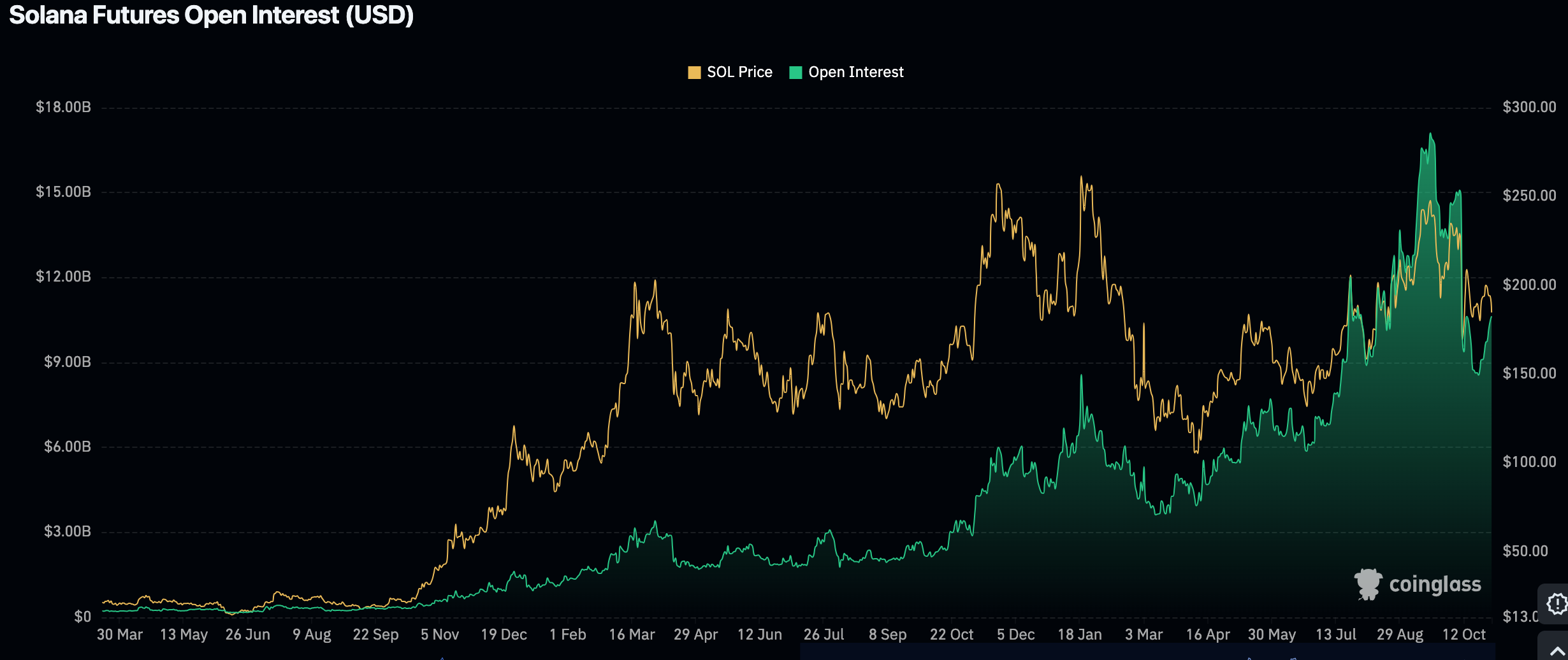Solana (SOL) open interest