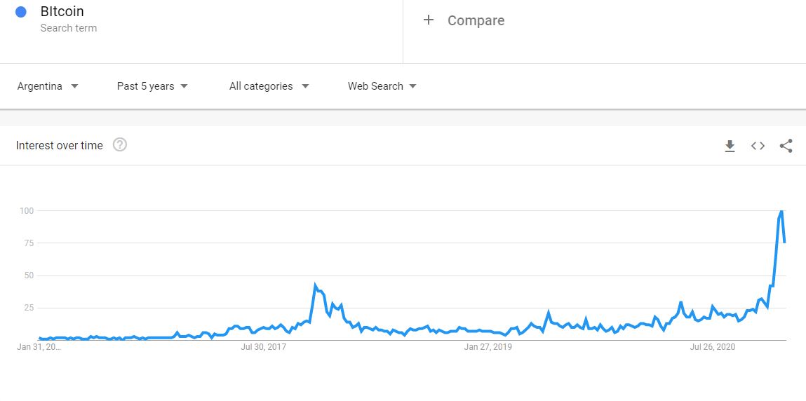 Bitcoin Google Searches In Argentina. Source: Google Trends