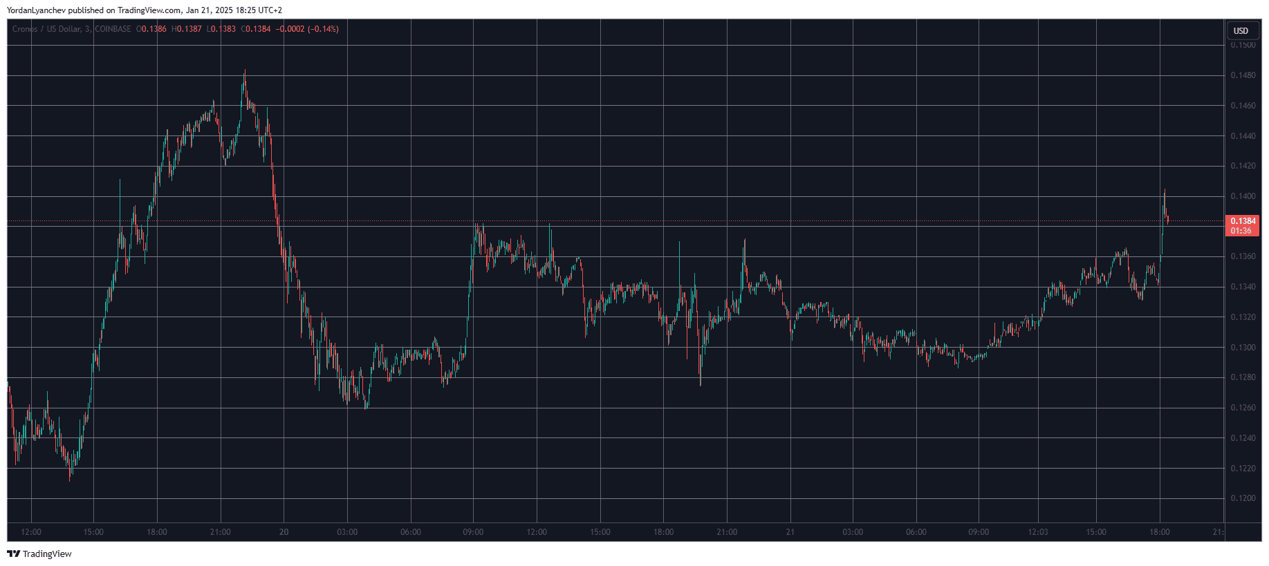 CROUSD. Source: TradingView