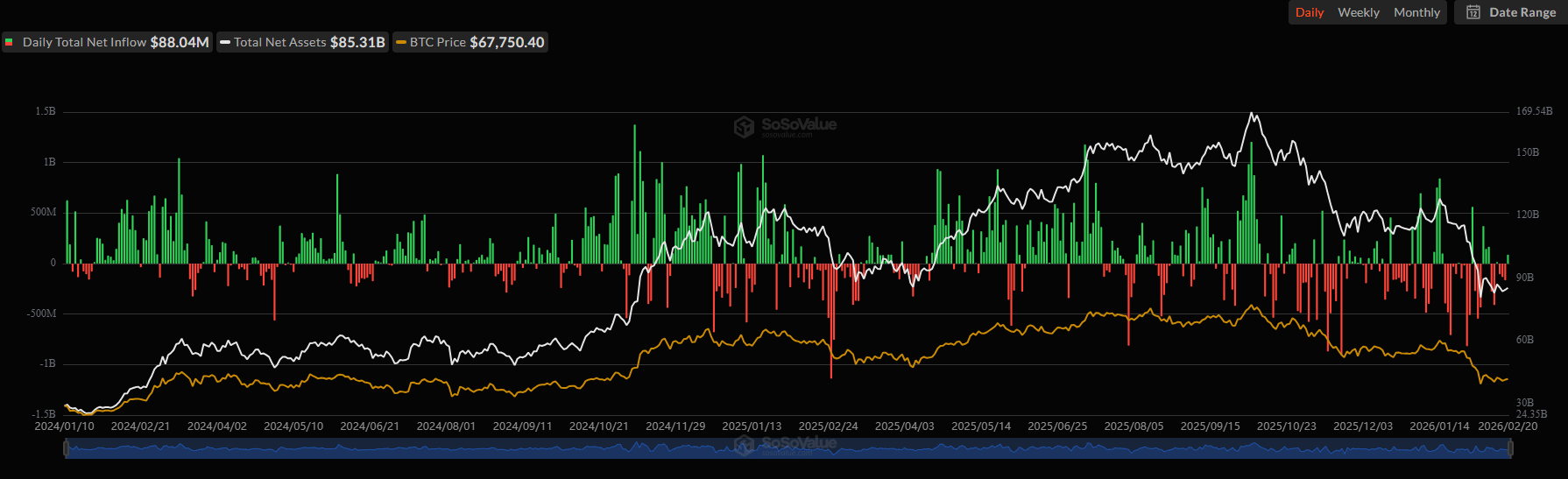 Spot Bitcoin ETFs Net Flows. Source: SoSoValue