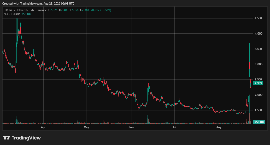TRUMP Token on CoinGecko