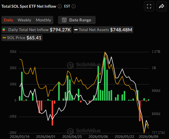 Spot SOL ETFs