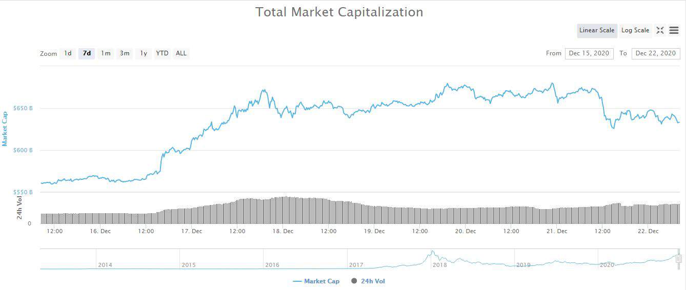Crypto Market Cap. Source: CoinMarketCap