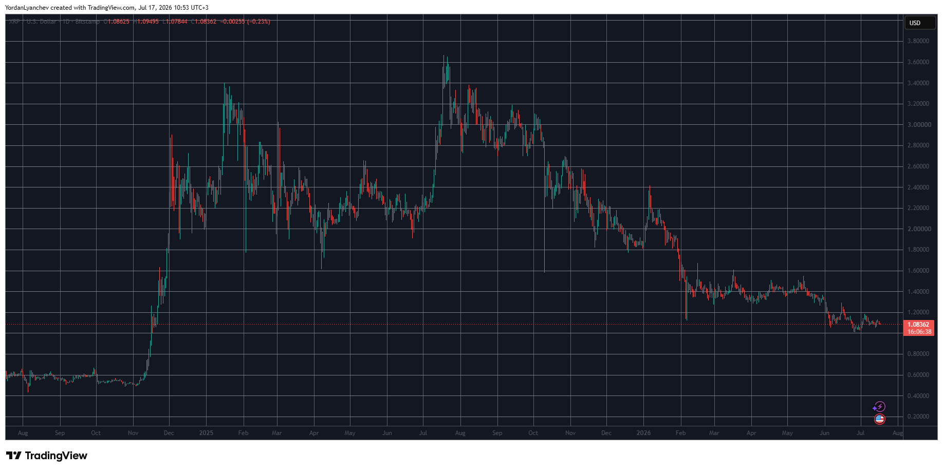 XRPUSD July 17. Source: TradingView