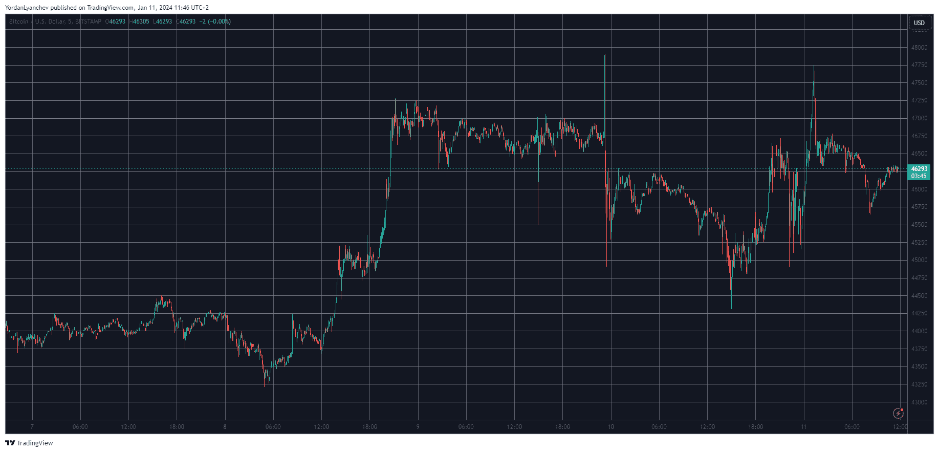 BTCUSD. Source: TradingView