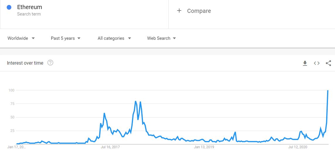 Google Searches "Ethereum" 5-Year Back. Source: Google Trends