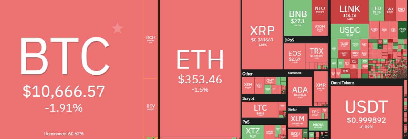 Cryptocurrency Market Overview. Source: coin360.com