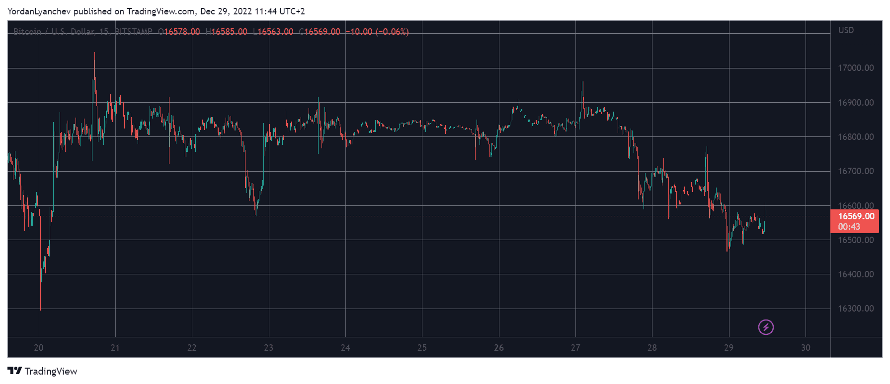 BTCUSD. Source: TradingView