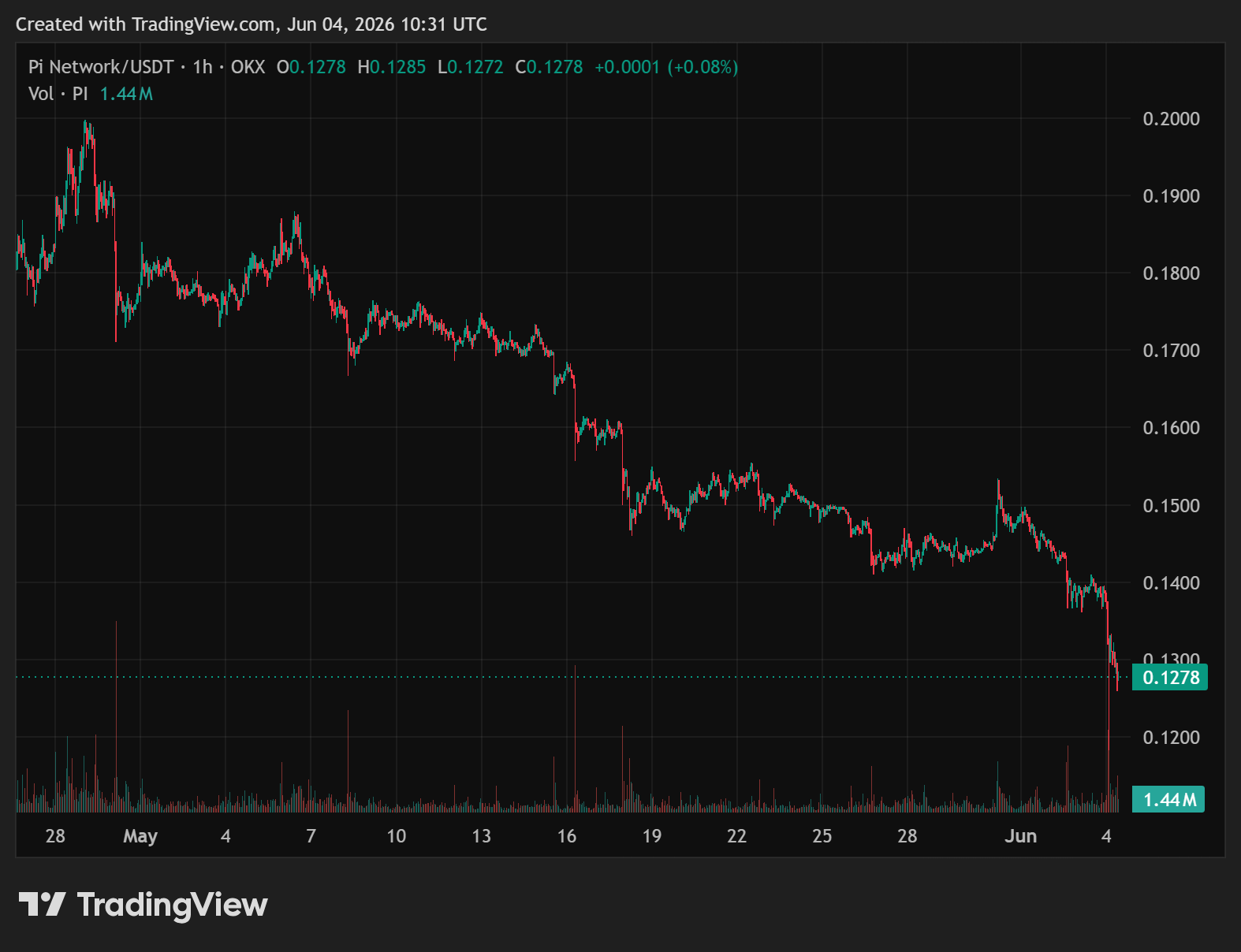 Pi Network (PI) Price on CoinGecko