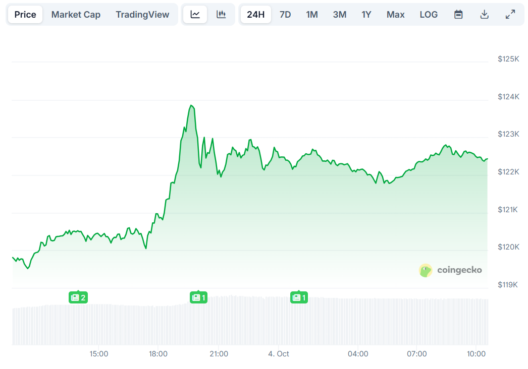 BTC Price