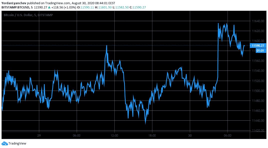 BTCUSD. Source: TradingView