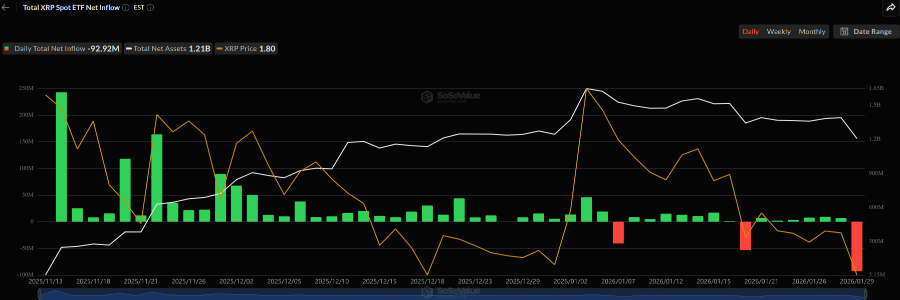 XRP ETF Net Flows. Data From SoSoValue