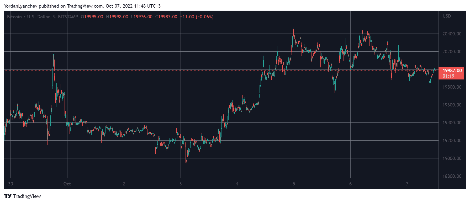 BTCUSD. Source: TradingView