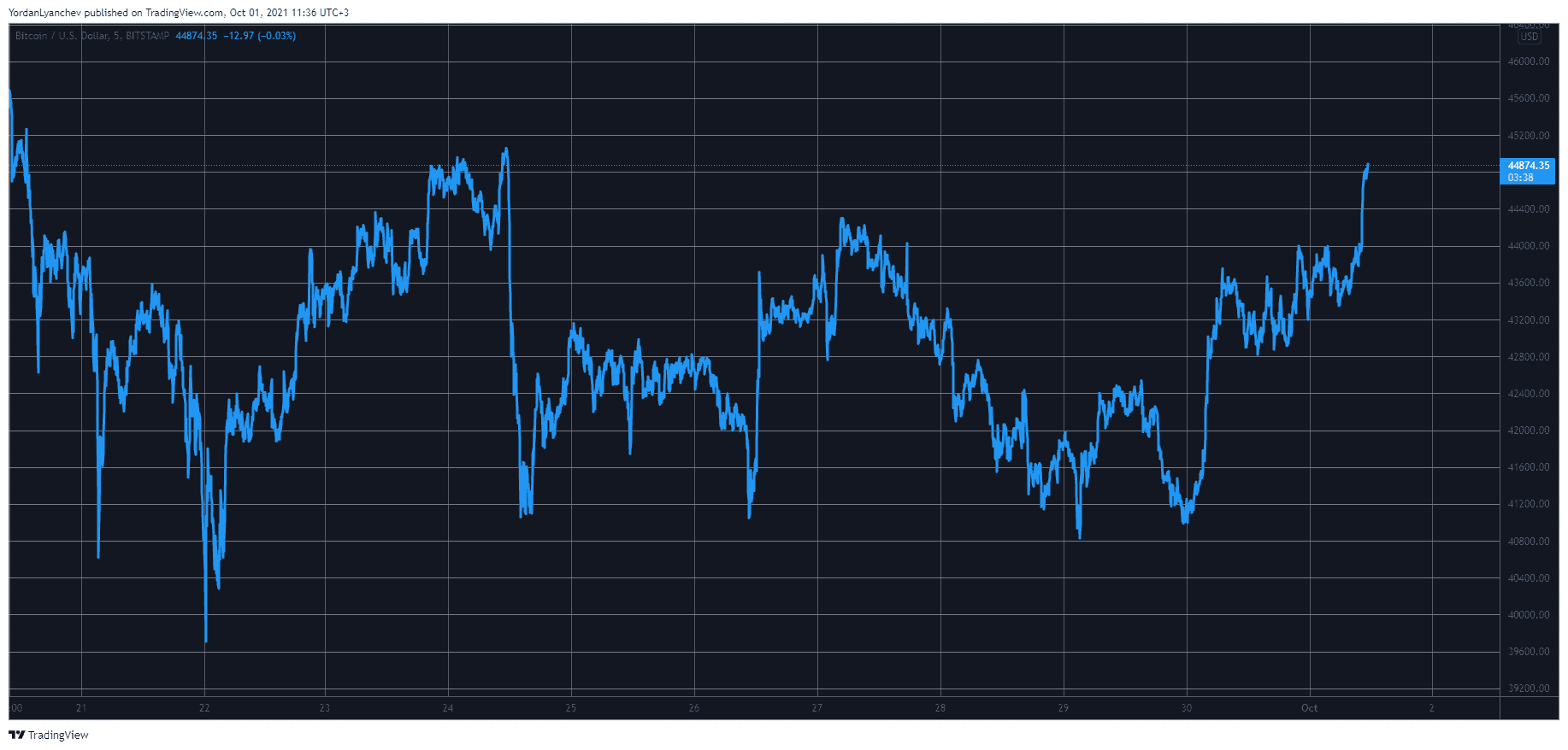 BTCUSD. Source: TradingView