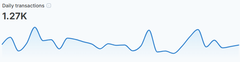 Shibarium Daily Transactions