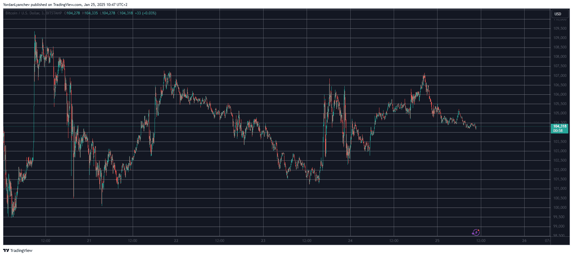 BTCUSD. Source: TradingView