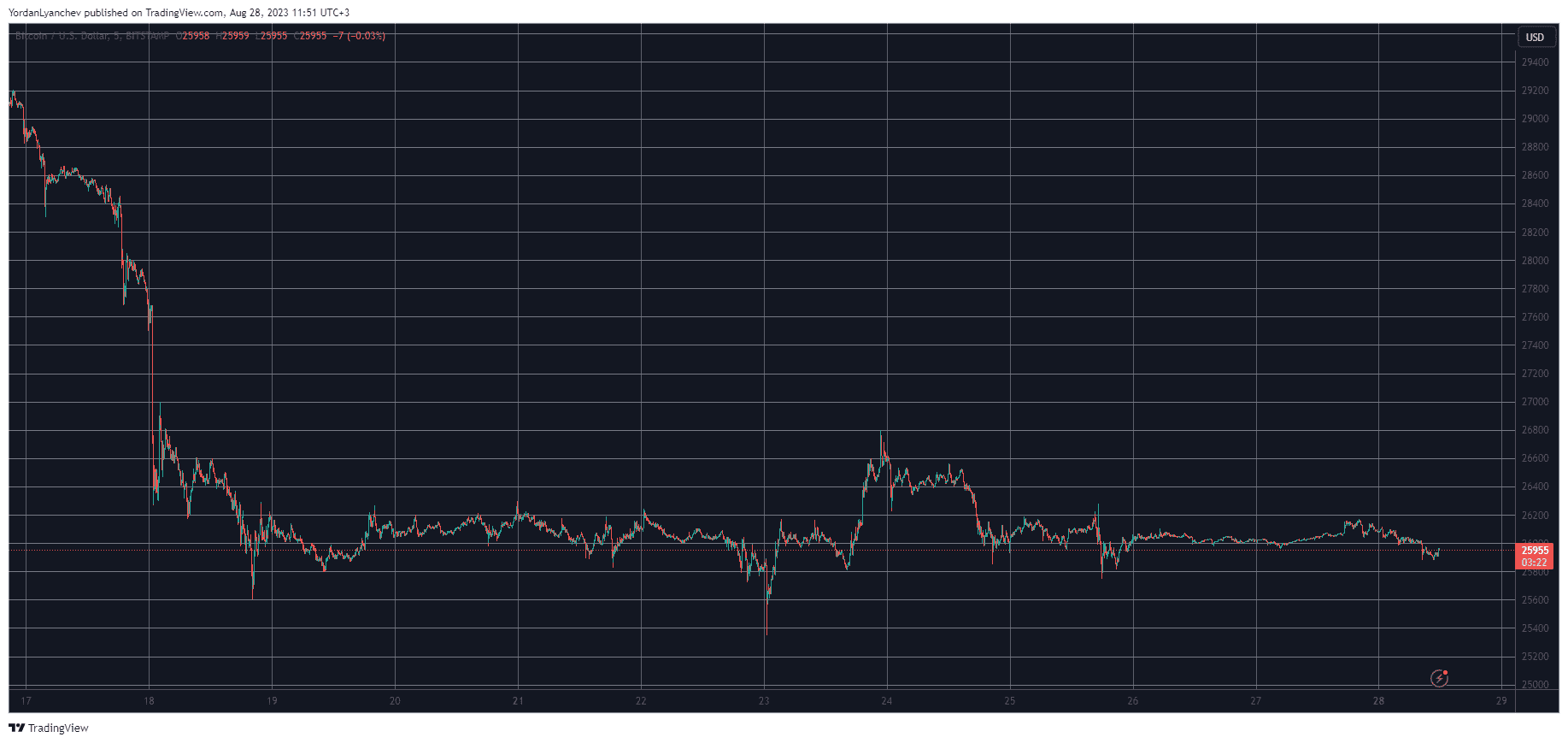 BTCUSD. Source: TradingView