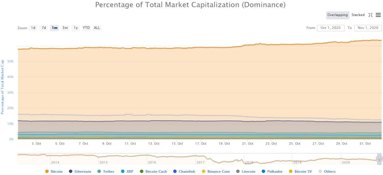 Bitcoin Dominance. Source: CoinMarketCap