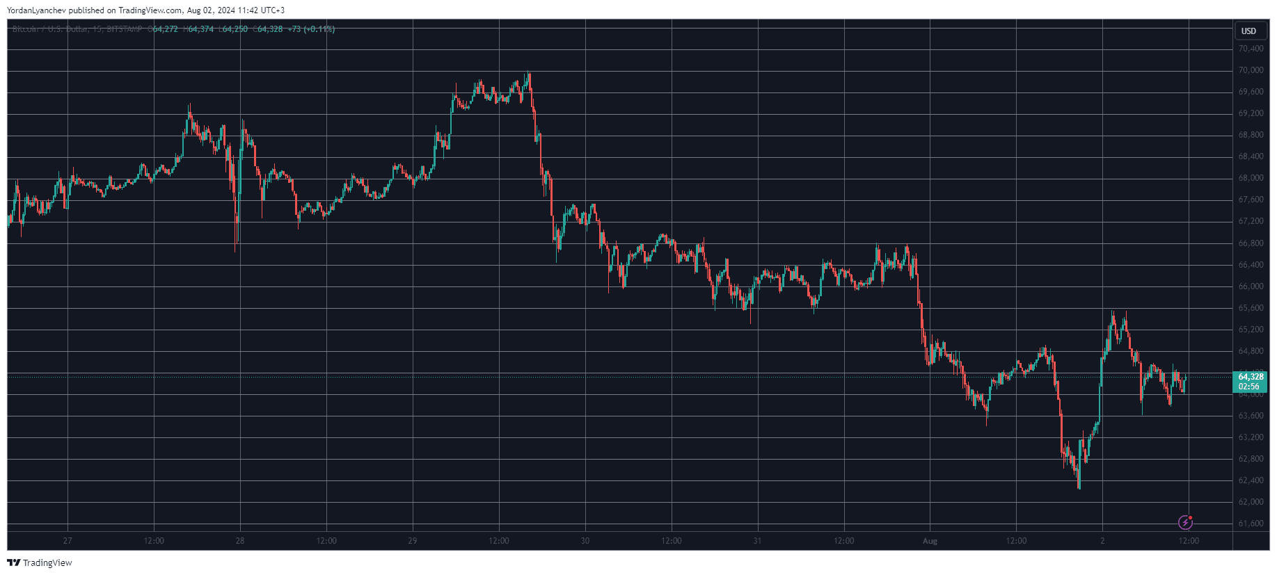 Bitcoin/Price/Chart 02.08.2024. Source: TradingView