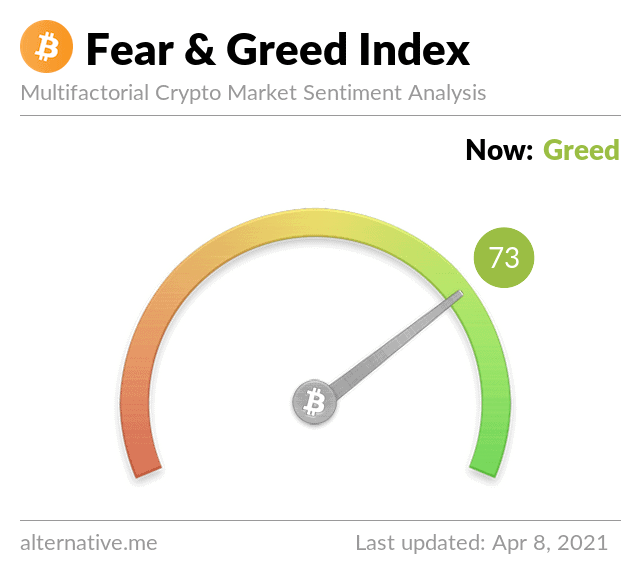 Fear and Greed Index. Source: Alternative.me