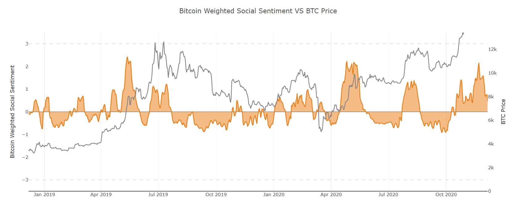 Bitcoin Price vs. Social Volume. Source: Santiment
