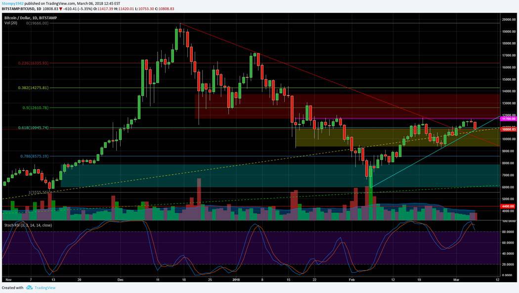 BTCUSD