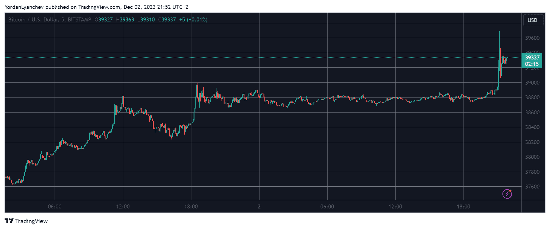 BTCUSD. Source: TradingView