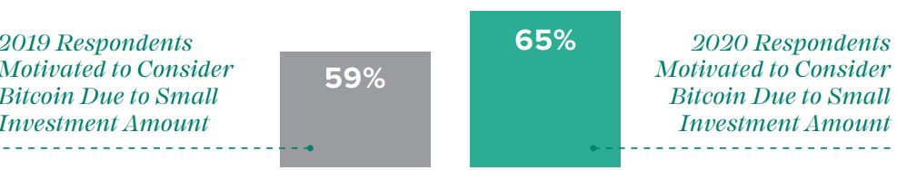US Investors Buying Bitcoin Motivating Factors. Source: Grayscale