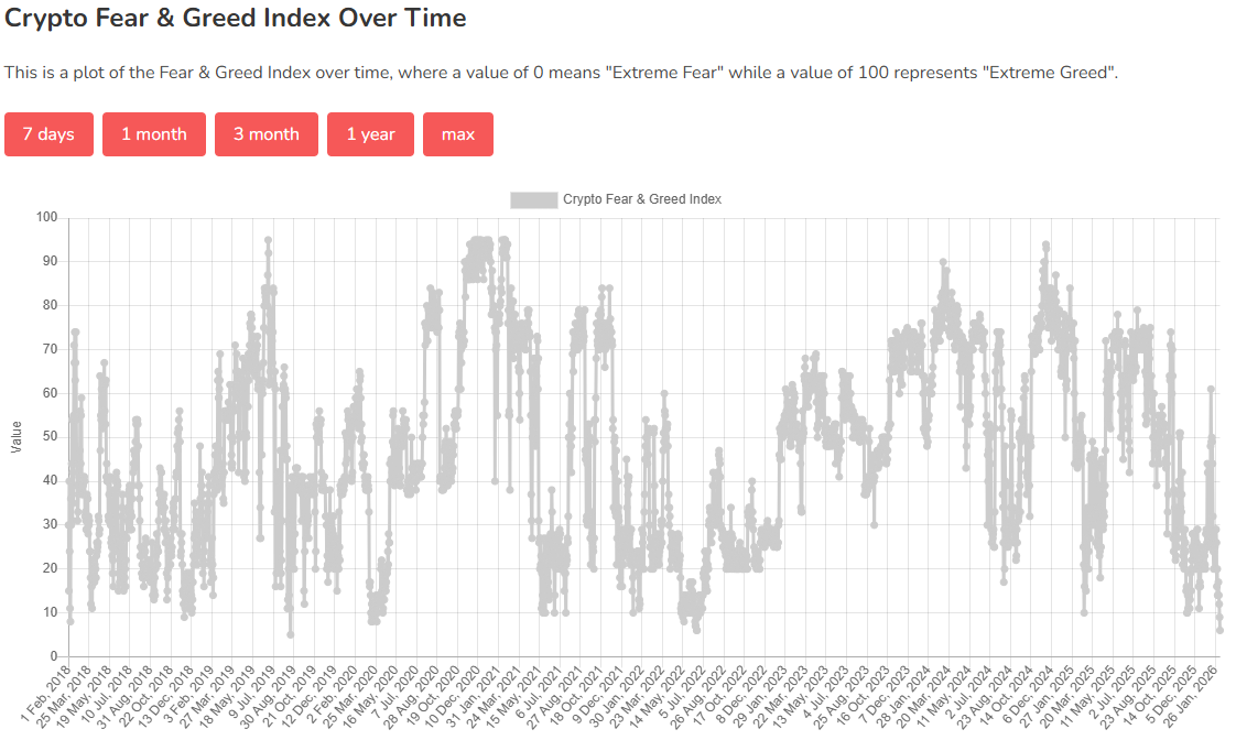 Bitcoin Fear and Greed Index. Source: Alternative.me