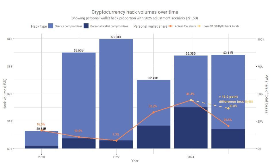Crypto Hack Volume. Source: Chainalysis