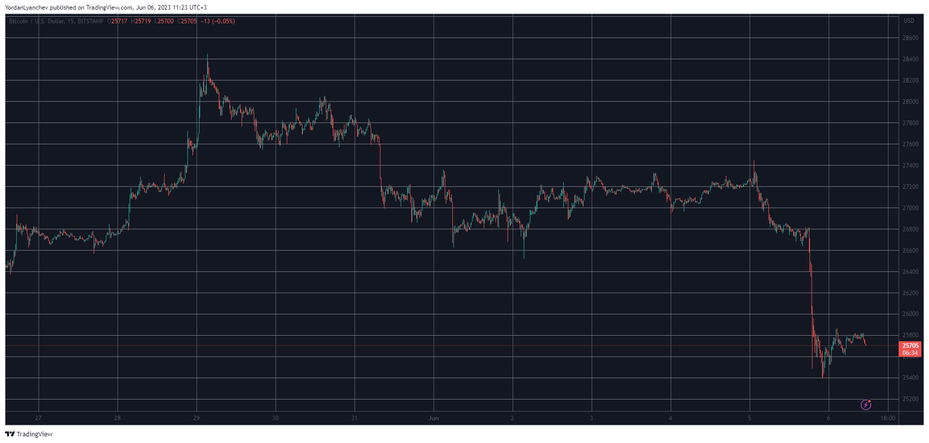 BTCUSD. Source: TradingView