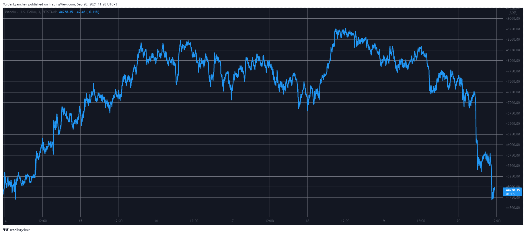 BTCUSD. Source: TradingView