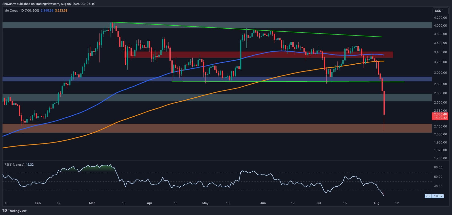 eth_price_chart_0508241