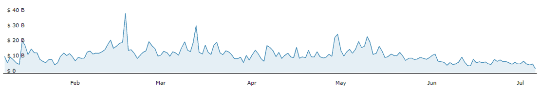 Bitcoin Spot Exchange Trading Volume. Source: CryptoCompare