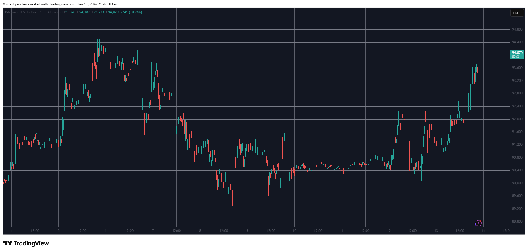 BTCUSD Jan 13. Source: TradingView