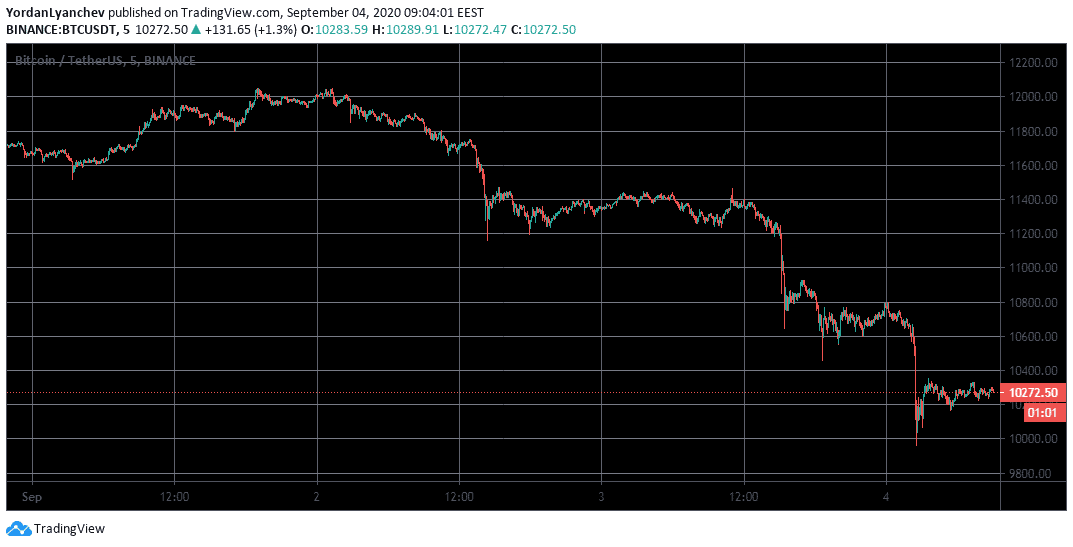 BTCUSD 5m. Source: TradingView