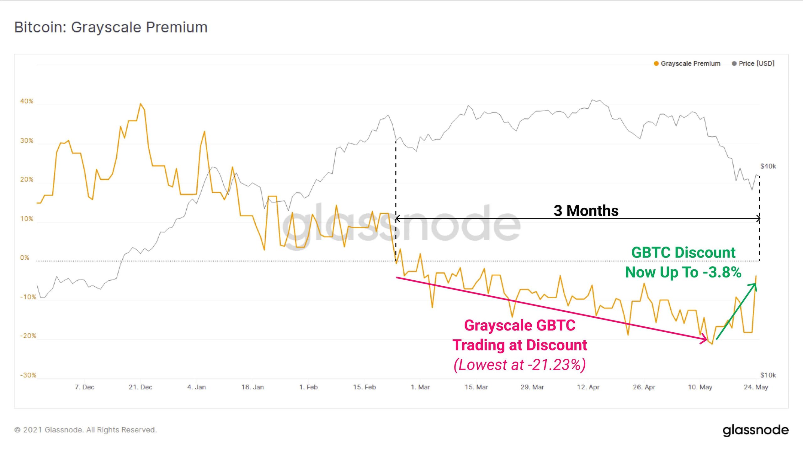 Grayscale Bitcoin Premium. Source: Glassnode