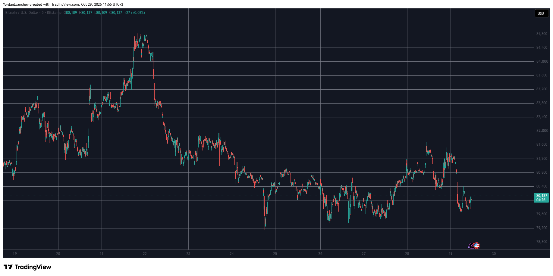 Cryptocurrency Market Overview October 29. Source: TradingView