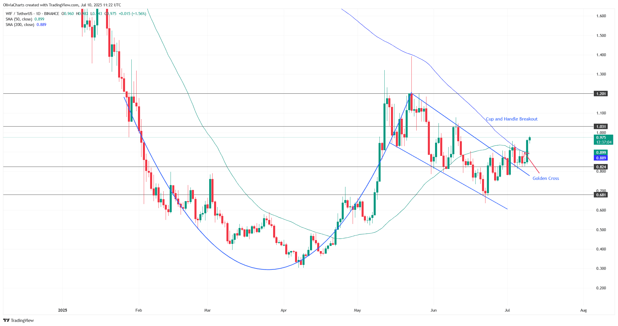 WIF price chart