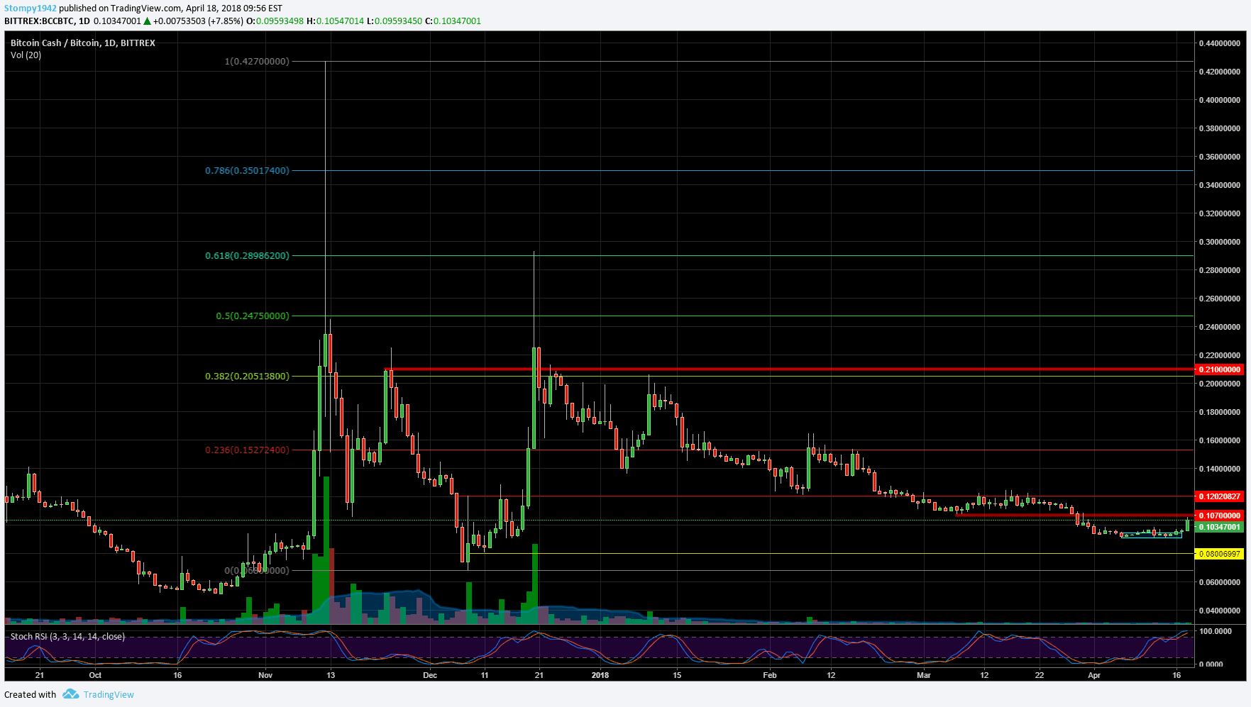 BCCBTC