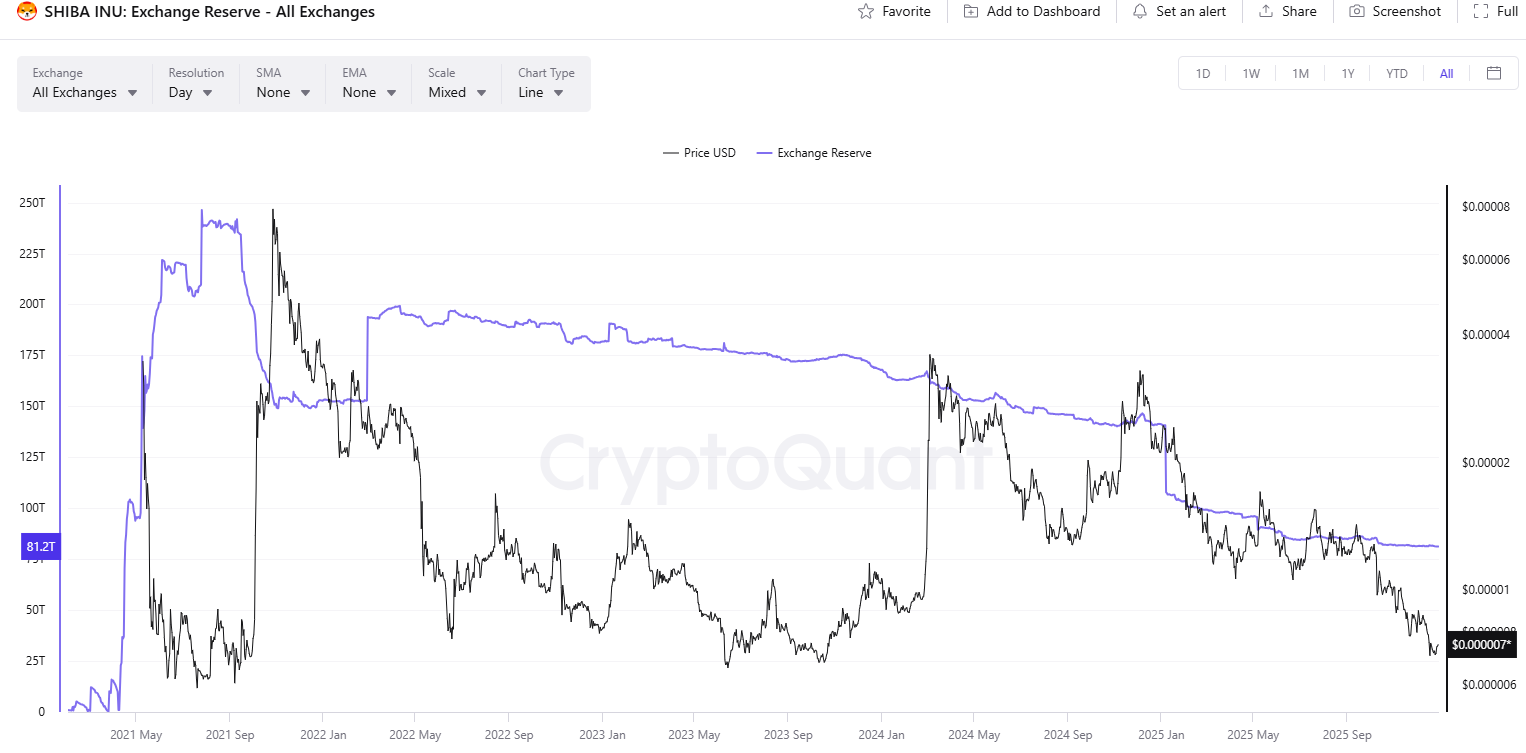 SHIB Exchange Reserve