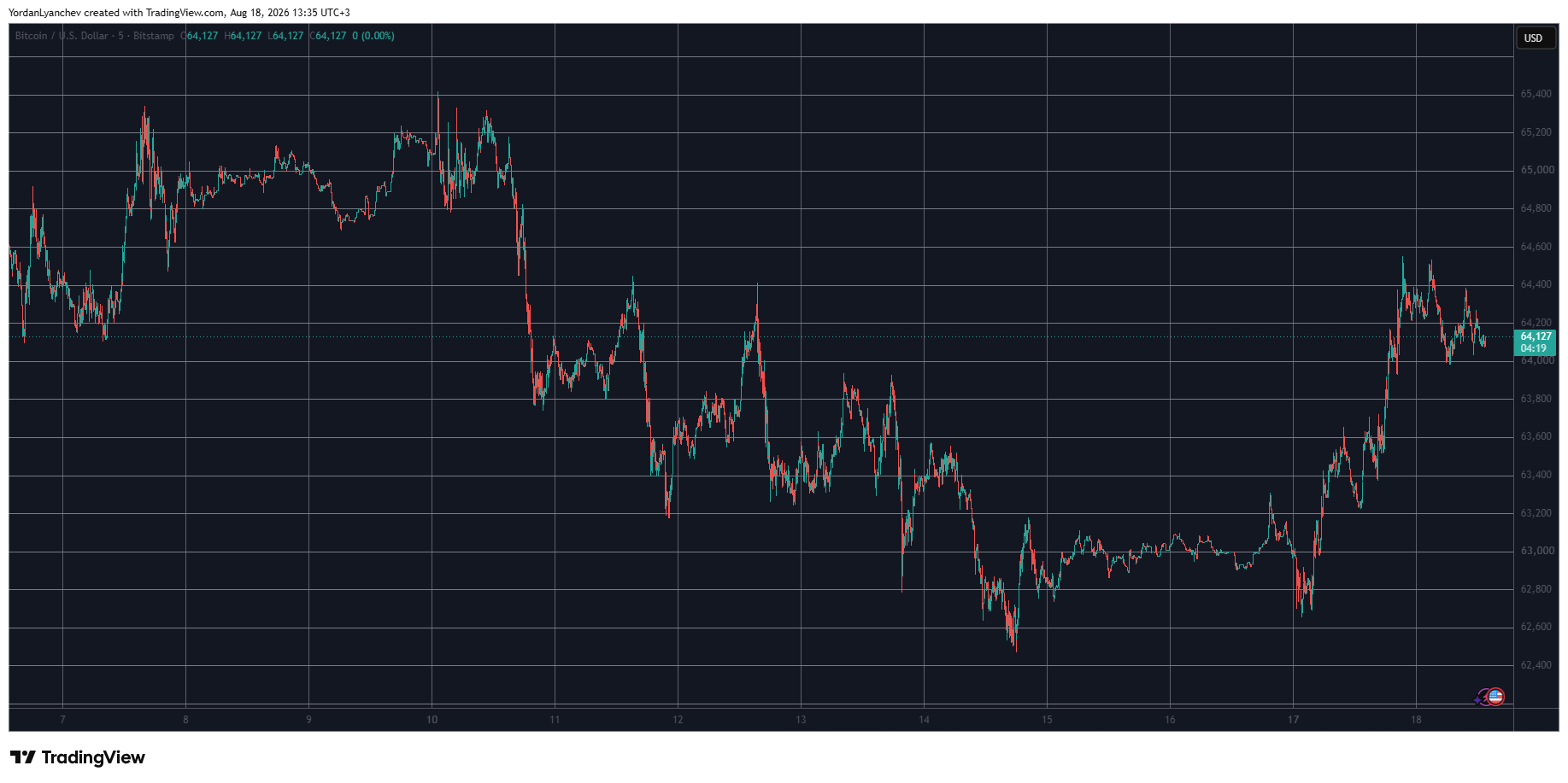 BTCUSD August 18. Source: TradingView