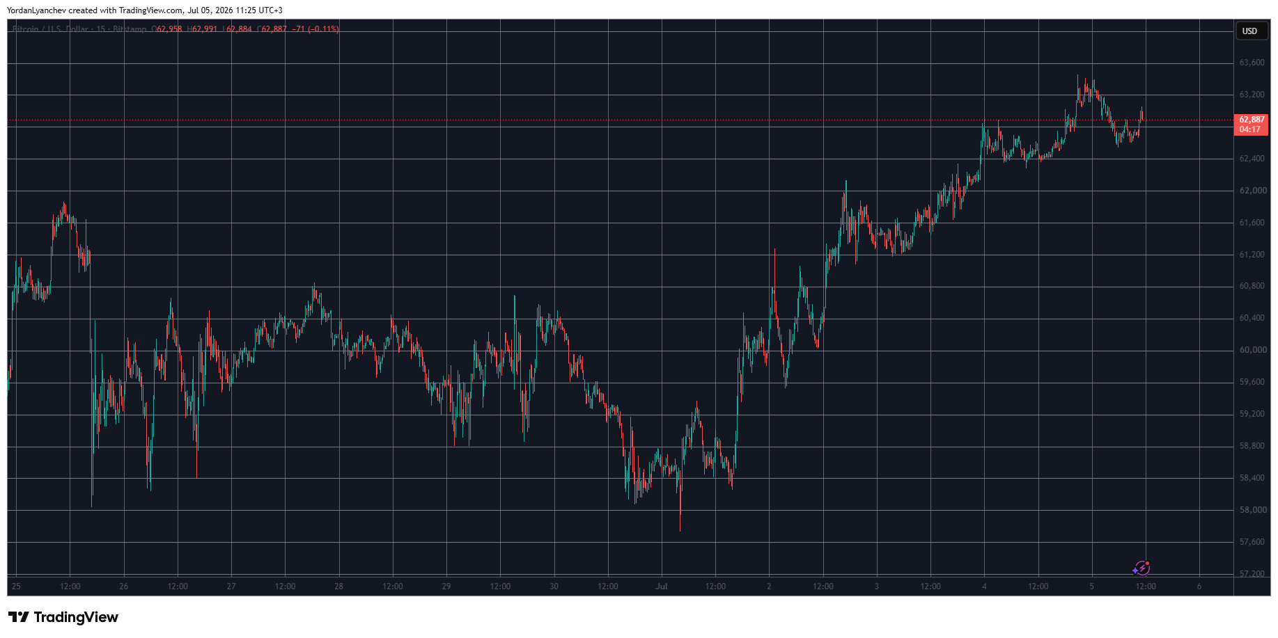 BTCUSD July 5. Source: TradingView