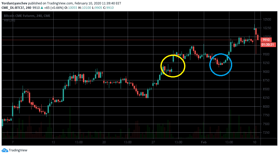 CMEBitcoinFutures Price Gap. Source: TradingView