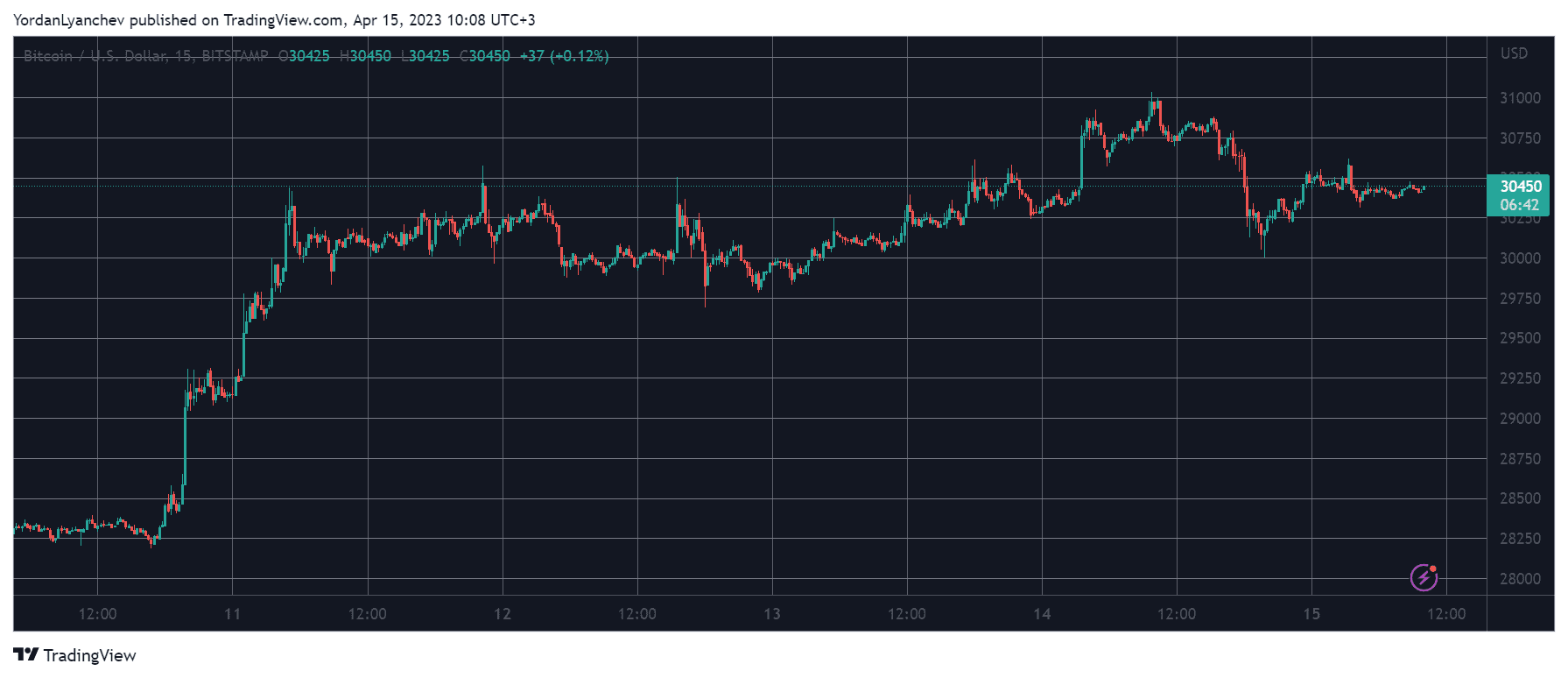 BTCUSD. Source: TradingView