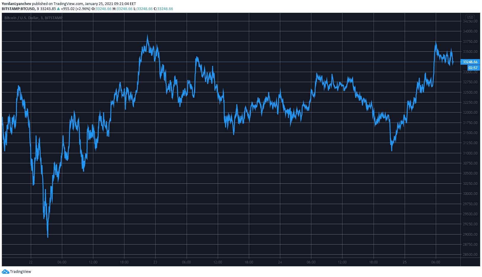 BTCUSD. Source: TradingView