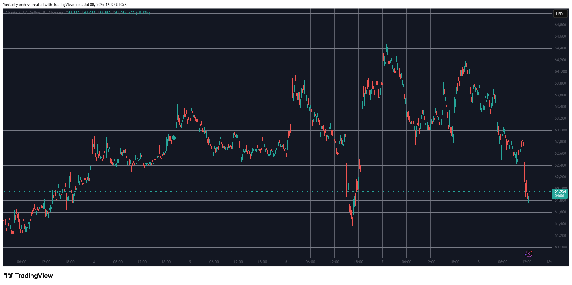 BTCUSD July 8. Source: TradingView