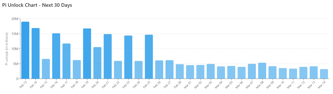 PI Token Unlocks